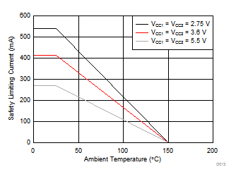 ISO7720 ISO7721 DWV-8 封裝根據 VDE 標準限制電流的熱降額曲線