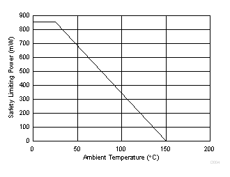 ISO7710 Thermal Derating Curve for Limiting Power per VDE for D-8 Package