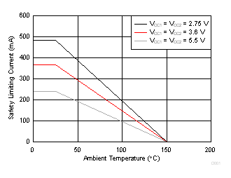ISO7710 Thermal Derating Curve for Limiting Current per VDE for DW-16 Package