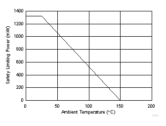 ISO7710 Thermal Derating Curve for Limiting Power per VDE for DW-16 Package