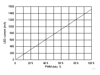 TPS54200 TPS54201 Fig28_LED_Current_vs_PWM_SLUSCO8.gif
