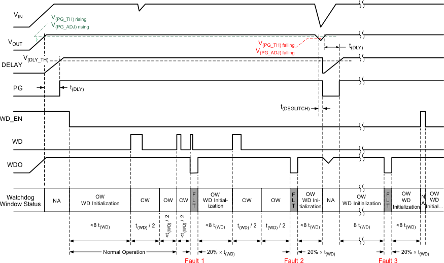 TPS7B68-Q1 wind-wd-oper_SLVSD43.gif