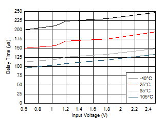 TPS22976 Delay Time vs
Input Voltage GUID-20200920-CA0I-KGLP-VM9H-N7FTT88C9DCQ-low.gif