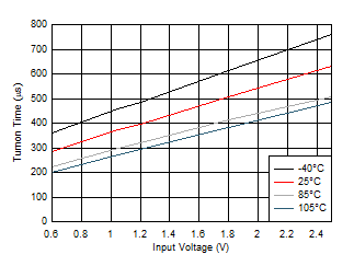 TPS22976 Turnon Time vs
Input Voltage GUID-20200920-CA0I-XMV5-7DKT-C4ZXPPP6TGWZ-low.gif
