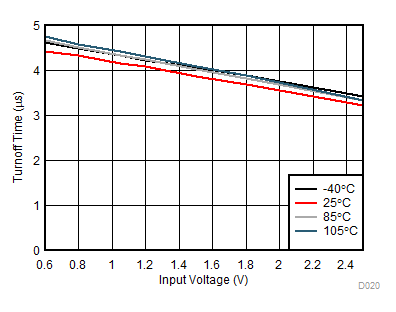 TPS22976 Turnoff Time vs Input Voltage (TPS22976N) GUID-27E2FE50-9CF3-4E25-B1C7-64DA275E5B30-low.gif