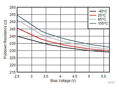 TPS22976 Pulldown Resistance vs Bias Voltage Single Channel GUID-45D8C4E9-A163-4361-9105-40FEB724C907-low.gif