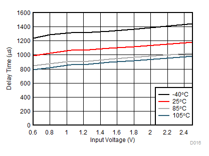 TPS22976 Delay Time vs Input Voltage GUID-4BCFA7CB-4BDB-46E0-B980-131F97E3315F-low.gif