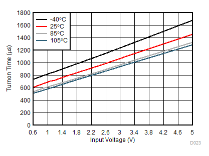 TPS22976 Turnon Time vs Input Voltage GUID-5D084C56-DAB8-4E74-B3BC-8B52EFEBA8E6-low.gif