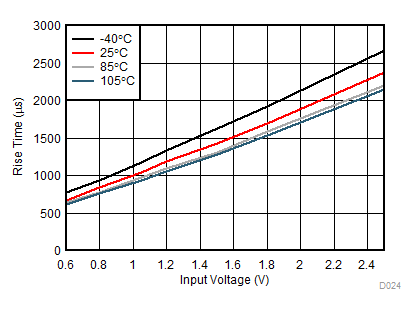 TPS22976 Rise Time vs Input Voltage GUID-FFB73527-3FFB-40D0-B39C-35CA96AA5BE6-low.gif