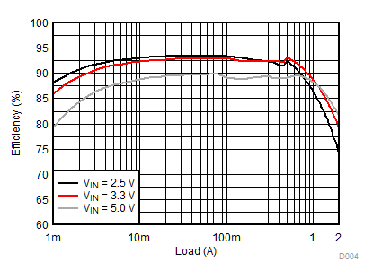 TLV62569 TLV62569P 1.2-V Output
Efficiency TLV62569 TLV62569P D004_SLVSDG1_TLV62569.gif