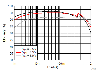 TLV62569 TLV62569P 1.8-V Output
Efficiency TLV62569 TLV62569P D005_SLVSDG1_TLV62569.gif