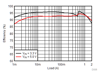 TLV62569 TLV62569P 2.5-V Output
Efficiency TLV62569 TLV62569P D006_SLVSDG1_TLV62569.gif