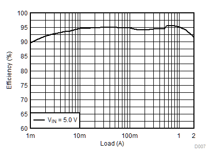 TLV62569 TLV62569P 3.3-V Output
Efficiency TLV62569 TLV62569P D007_SLVSDG1_TLV62569.gif