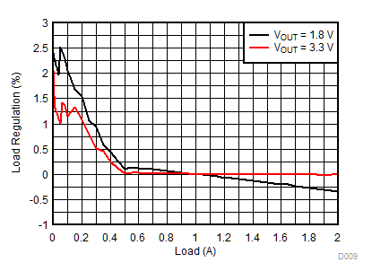 TLV62569 TLV62569P Load
Regulation TLV62569 TLV62569P D009_SLVSDG1_TLV62569.gif