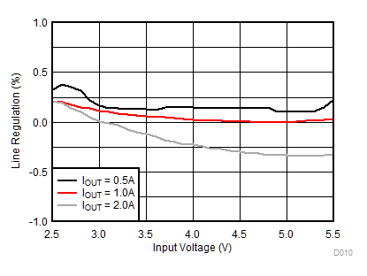 TLV62569 TLV62569P Line
Regulation TLV62569 TLV62569P D010_SLVSDG1_TLV62569.gif