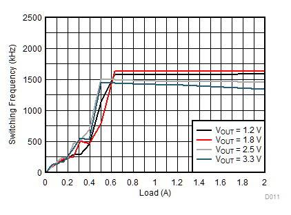 TLV62569 TLV62569P Switching Frequency vs
Load TLV62569 TLV62569P D011_SLVSDG1_TLV62569.gif