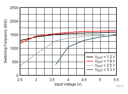 TLV62569 TLV62569P Switching Frequency vs
Input Voltage TLV62569 TLV62569P D012_SLVSDG1_TLV62569.gif