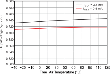 Side 1: Output Low Voltage vs Free-Air Temperature GUID-7B741928-E0A1-405E-821D-BECC2291412E-low.gif