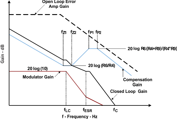 TPS54262-EP bode_plt_slvsdp3.gif