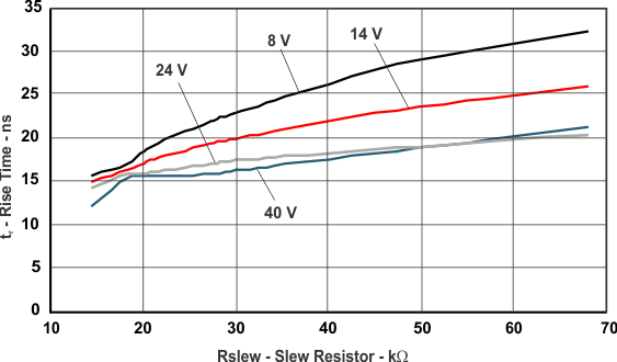 TPS54262-EP fet_rise_slvsdp3.gif