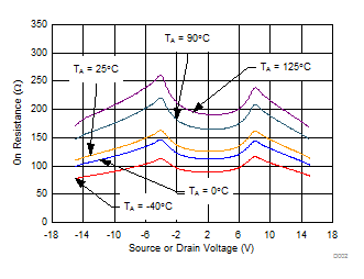 MUX506 MUX507 On-Resistance vs
Source or Drain Voltage MUX506 MUX507 D002_SLASED9.gif