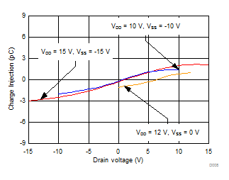MUX506 MUX507 Charge Injection vs
Drain Voltage MUX506 MUX507 D008_SLASED9.gif