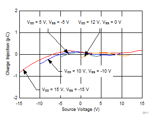 MUX506 MUX507 Charge Injection vs
Source Voltage MUX506 MUX507 D011_SLASED9.gif