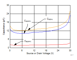 MUX506 MUX507 Capacitance vs
Source Voltage MUX506 MUX507 D017_SLASED9.gif
