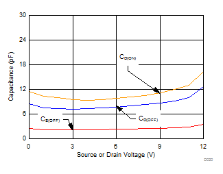 MUX506 MUX507 Capacitance vs Source
Voltage MUX506 MUX507 D020_SLASED9.gif