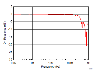 MUX506 MUX507 On Response vs
Frequency MUX506 MUX507 D021_SLASED9.gif