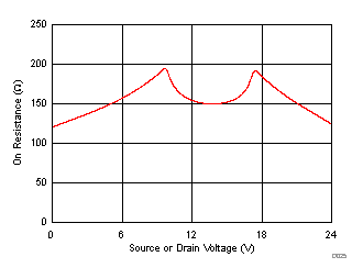 MUX506 MUX507 On-Resistance vs Source
or Drain Voltage MUX506 MUX507 D025_SLASED9.gif