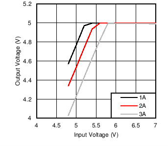 automotive cold-crank warm-crank start-stop low dropout voltage LM53602 LM53603 C003_desc_5Vdrop.png