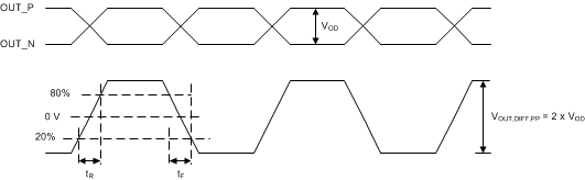 LMK60E2-100M LMK60E2-125M LMK60E2-156M LMK60E0-156M LMK60E0-212M LMK60I2-100M LMK60I2-322M differential_output_voltage_rise_fall_time_snas674.gif