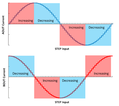 DRV8886 inc_and_dec_curr_lvsd39.gif