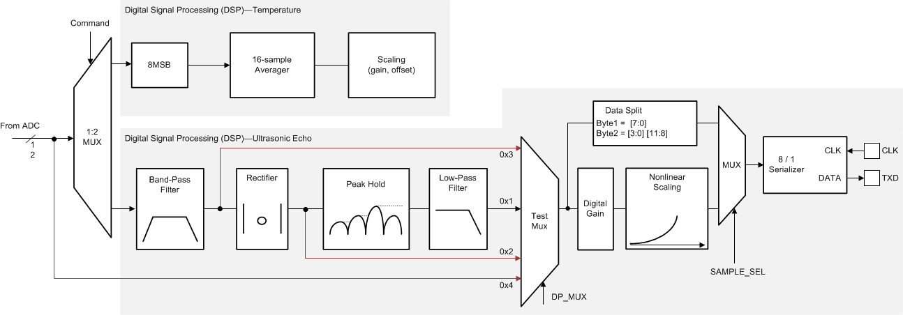 直接數據突發 GUID-F3FCAD49-8E98-461C-98A7-F584F05CA4D2-low.gif