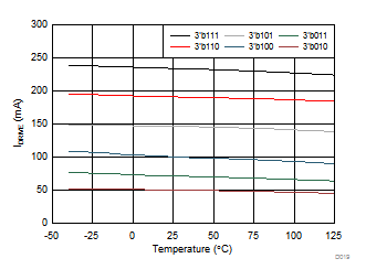 High-Side Source Current GUID-740A7D2F-52D8-4A97-9C78-DD35E94B637F-low.gif