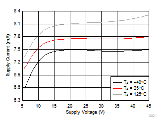 Supply Current vs Supply Voltage (VM) GUID-8BE427FD-6C63-4604-AD2F-A35152580FB1-low.gif