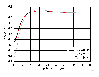 AVDD
Regulator GUID-A5F63D91-8753-45ED-99ED-21A5513019B4-low.gif