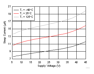 Sleep
Current vs Supply Voltage (VM) GUID-F85CE4D6-BD9B-4629-8E00-28D54E7DEA15-low.gif