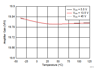 Amplifier Gain GUID-FD4BACDD-E77D-4D49-A354-4FC4B3A8DE23-low.gif
