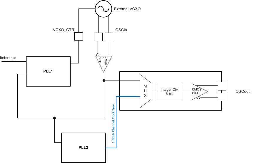 LMK04610 OSCoutCLKin2.gif
