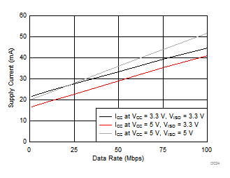 ISOW7843 電源電流與數(shù)據(jù)速率間的關(guān)系 GUID-1FC9DDF8-8E12-431A-A814-27EB15D6D7A0-low.gif