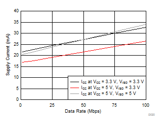 ISOW7842 電源電流與數(shù)據(jù)速率間的關(guān)系 GUID-3F8D51EC-DC38-4ED5-9928-3D66E7C33101-low.gif