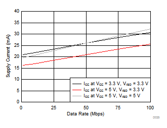 ISOW7843 電源電流與數(shù)據(jù)速率間的關(guān)系 GUID-74AFC8B0-778E-4FB9-97E9-20FBBEC35224-low.gif