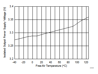 3.3V 隔離式電源電壓 (VISO) 與自然通風(fēng)條件下的溫度間的關(guān)系 GUID-98AC7375-A806-4967-AF07-EED57E73070C-low.gif