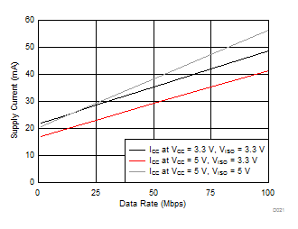 ISOW7842 電源電流與數(shù)據(jù)速率間的關(guān)系 GUID-9D858161-A676-41C8-9CDC-FE91FC652941-low.gif