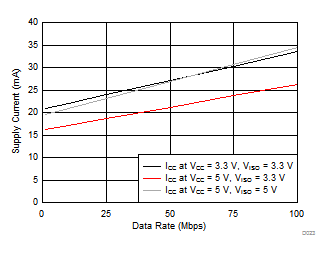 ISOW7840 電源電流與數(shù)據(jù)速率間的關(guān)系 GUID-A22DA6D4-105E-41BA-A608-F20C29ACB62F-low.gif