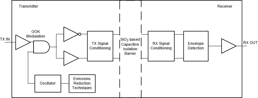 ISO7710-Q1 Conceptual Block Diagram of a Digital Capacitive Isolator