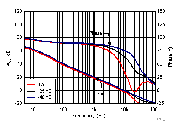 TLV8544 TLV8542 TLV8541 Open Loop Gain and
Phase TLV8544 TLV8542 TLV8541 AOL_vs_fre_tritemp.gif