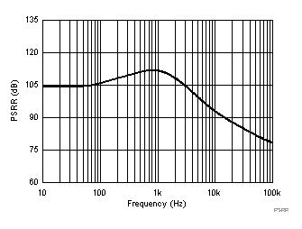 TLV8544 TLV8542 TLV8541 PSRR vs
Frequency TLV8544 TLV8542 TLV8541 PSRR_vs_Freq_SNOSD29.gif